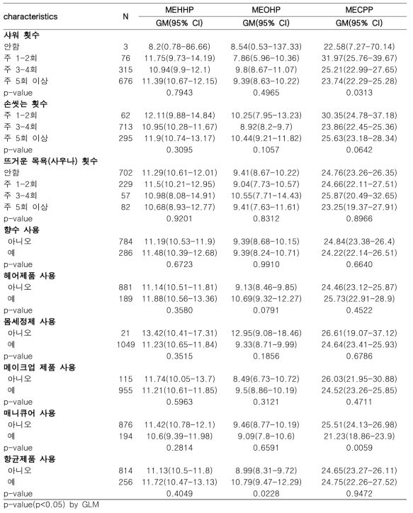 개인위생용품 사용과 프탈레이트 대사체(1)