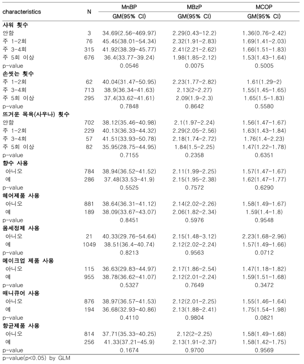 개인위생용품 사용과 프탈레이트 대사체(2)