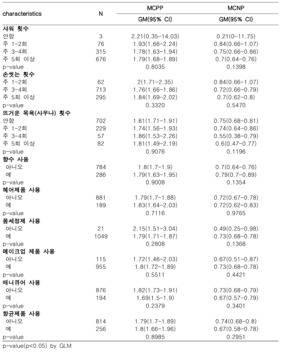 개인위생용품 사용과 프탈레이트 대사체(3)