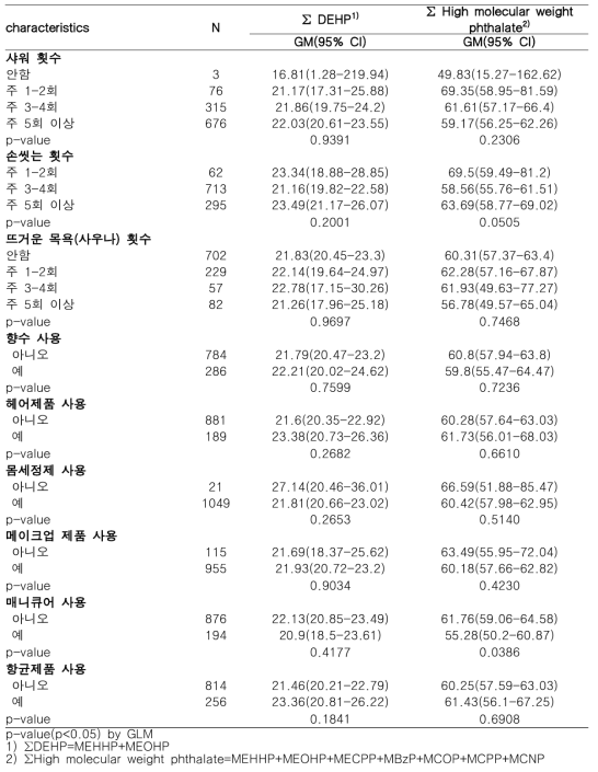 개인위생용품 사용과 프탈레이트 대사체(4)