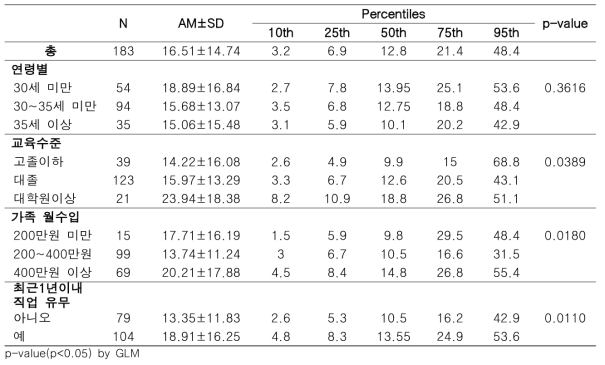 실내 PM2.5 농도(㎍/㎥)