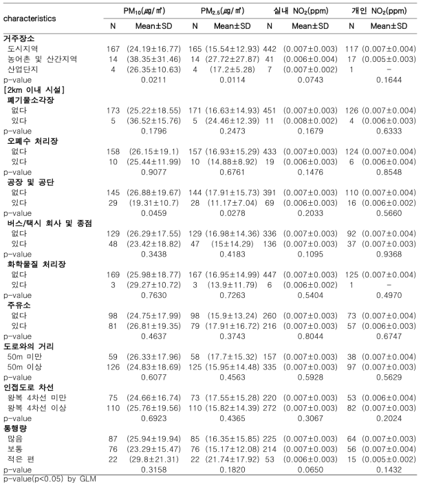 임신부의 집 주변(주거) 환경 특성과 미세먼지 및 환경유해물질