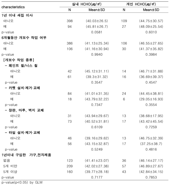 생활특성과 폼알데하이드