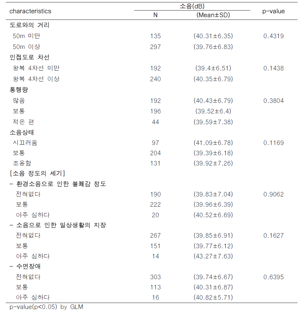 임신부의 집 주변(주거) 환경과 소음