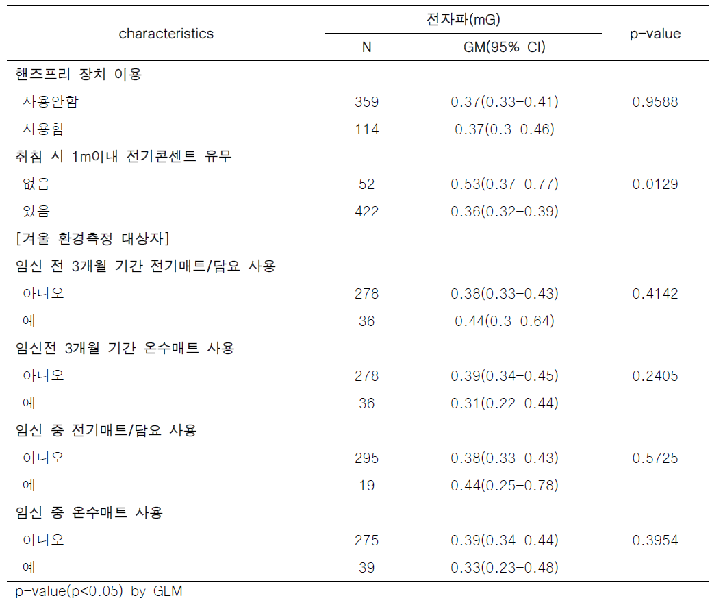 임신부의 전자파 노출 특성과 전자파