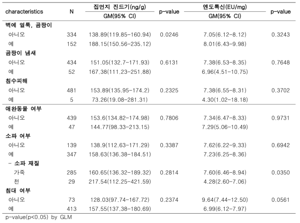 생활환경 특성과 생물학적 요인