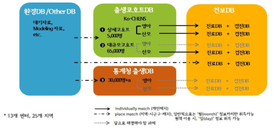 출생코호트, 국민건강보험, 환경, 통계청 출생DB 빅데이터 전체구조