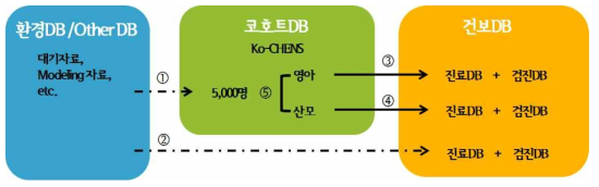 상세 코호트 DB 빅데이터 연계 구조