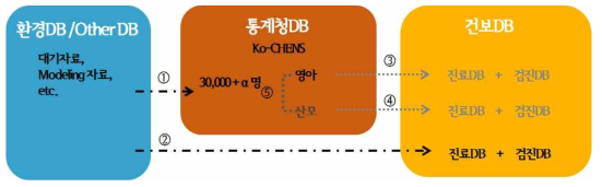 통계청 출생아 코호트 DB 연계구조