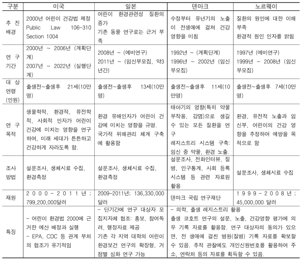 국외 대규모 출생 코호트 연구 (연구대상 규모; 10만 명 이상)