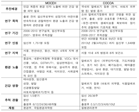 MOCEH와 COCOA 연구 비교