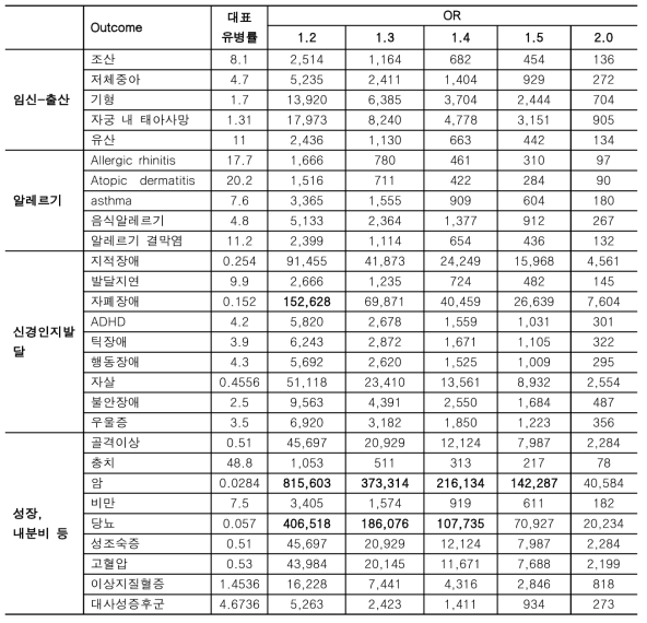 인당 평균 10년 관찰 및 노출 유병률을 10%로 가정할 경우 필요한 표본 수