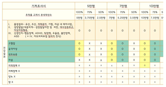 모집 목표수와 추적률에 따른 확인 가능한 건강결과