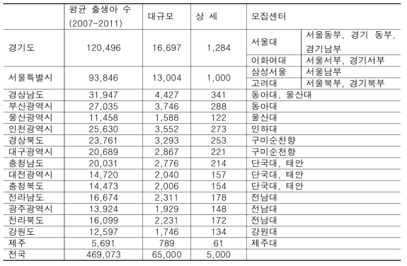 출생코호트 표본 추출