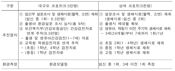 어린이 환경보건 출생코호트 연구 개요