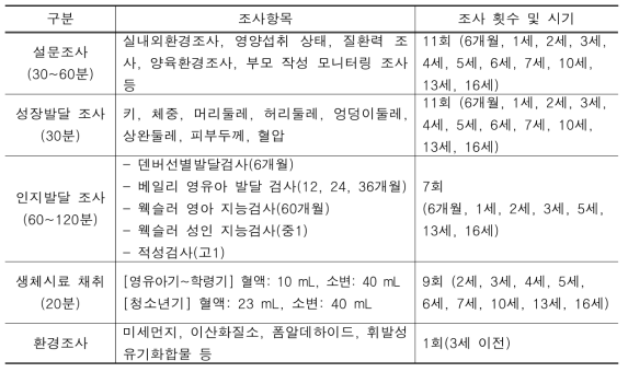 상세 코호트 추적관찰 항목 및 횟수