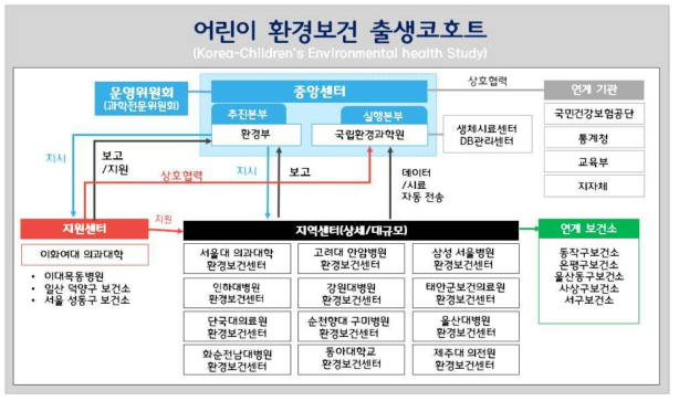 어린이 환경보건 출생코호트 체계도