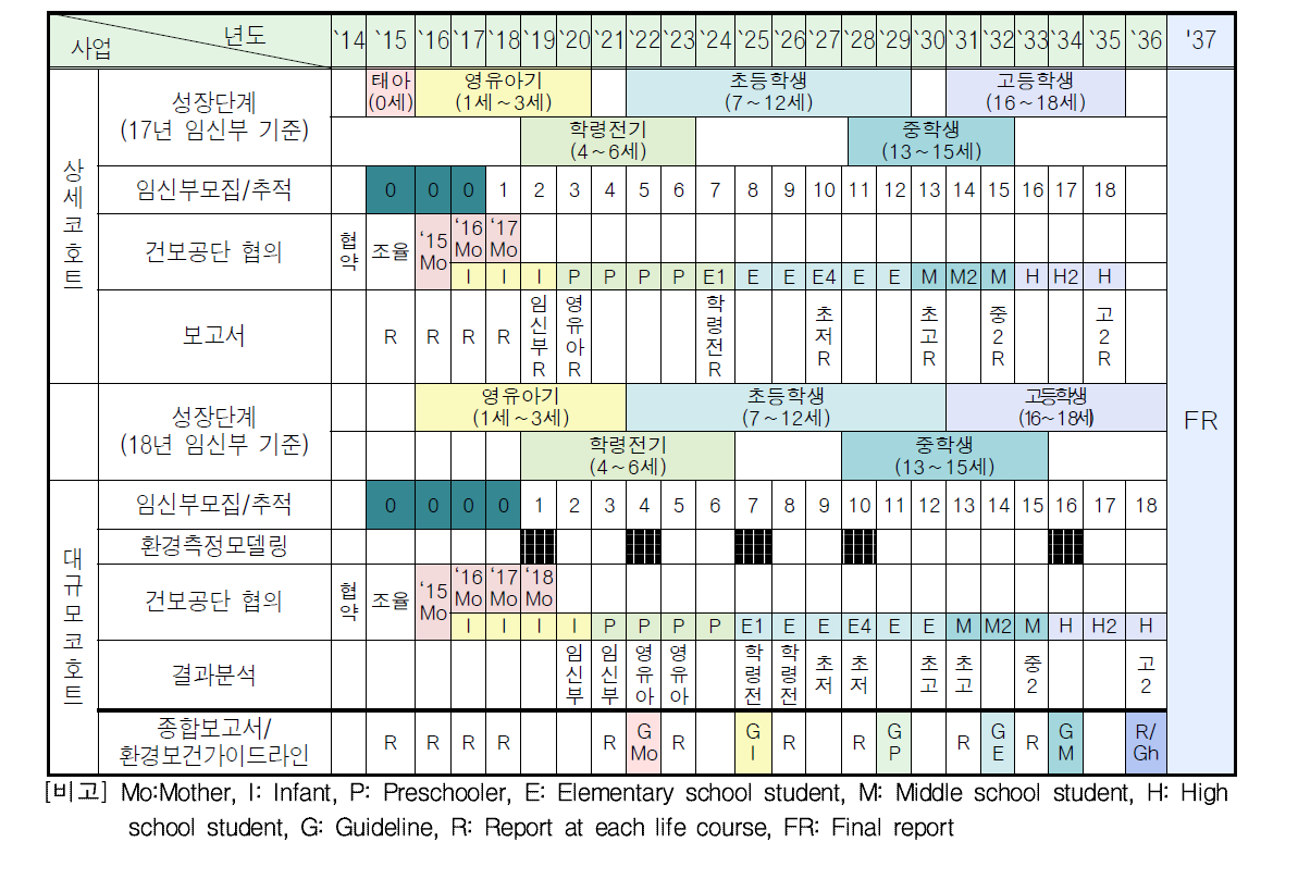 연도별 추진일정