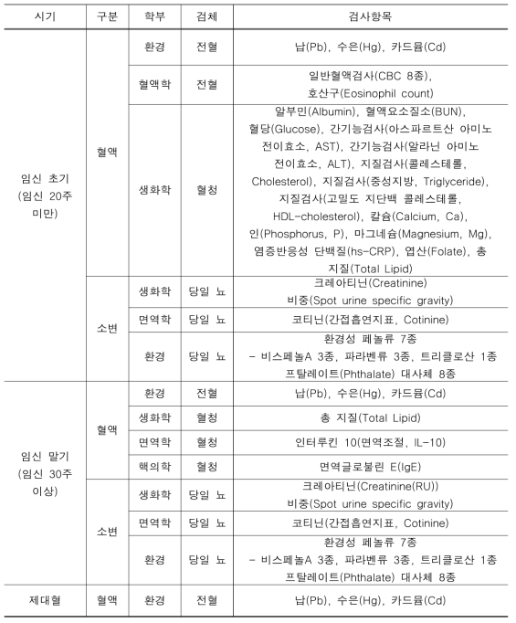 임신 초기‧말기 검사 항목