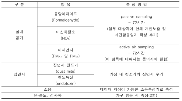 환경측정 조사항목 및 측정방법