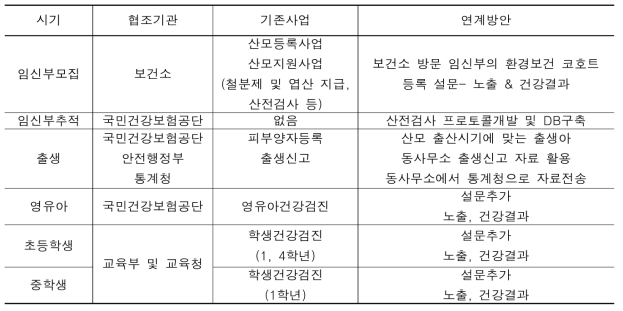 시기별 부처간 협력 방안 요약