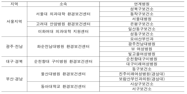 대규모 코호트 지역별 모집 기관 구축현황