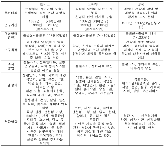 국외 출생 코호트 설문 특성