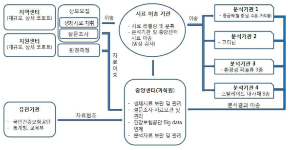 어린이 환경보건 출생코호트 사업수행 체계도