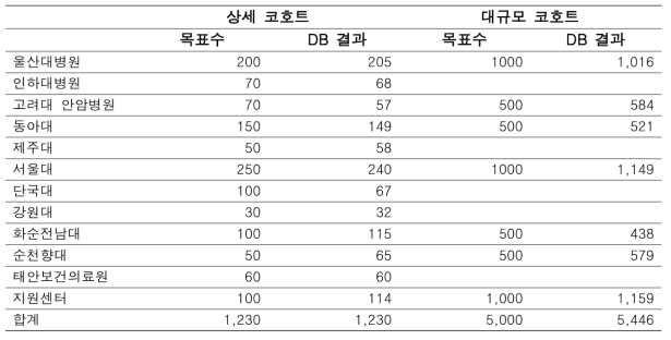 2015년 상세 및 대규모 코호트 DB 입력 결과