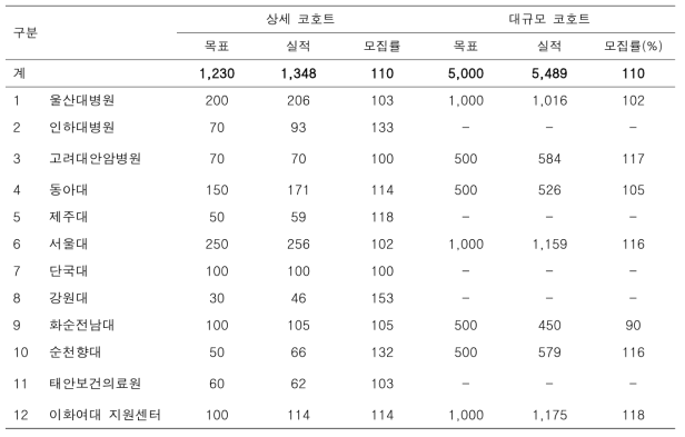 출생코호트 센터별 모집 현황