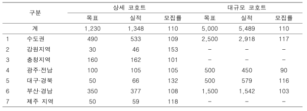 출생코호트 지역별 모집현황