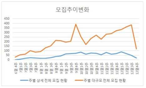 코호트별 모집 추이 변화