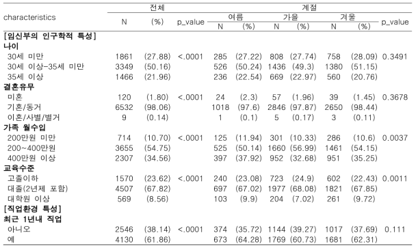 임신부의 전체 및 모집계절별 인구학적 특성 및 직업 환경 특성