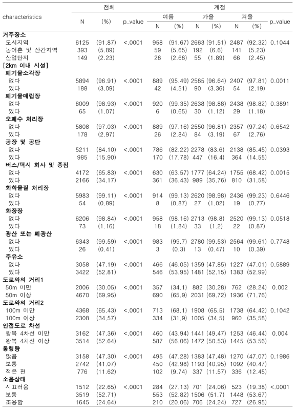 임신부의 전체 및 모집계절별 집 주변(주거) 환경 특성