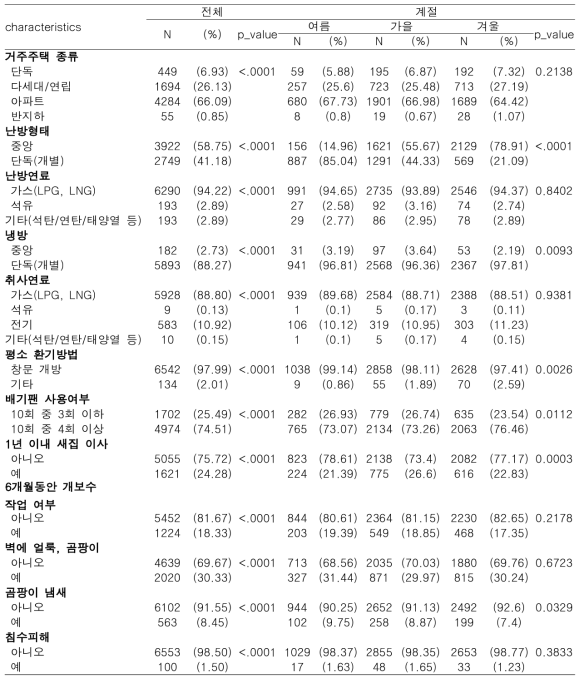 임신부의 전체 및 모집계절별 집 실내 환경 특성(1)