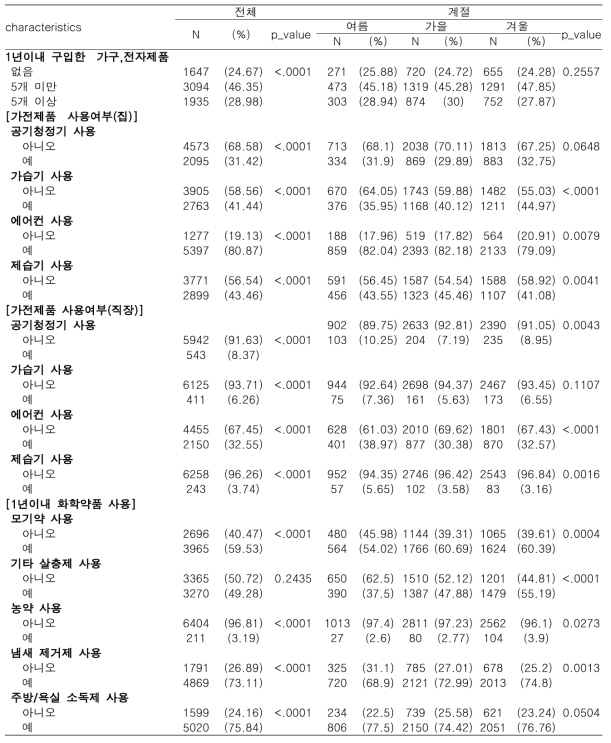 임신부의 전체 및 모집계절별 집 실내 환경 특성(2)