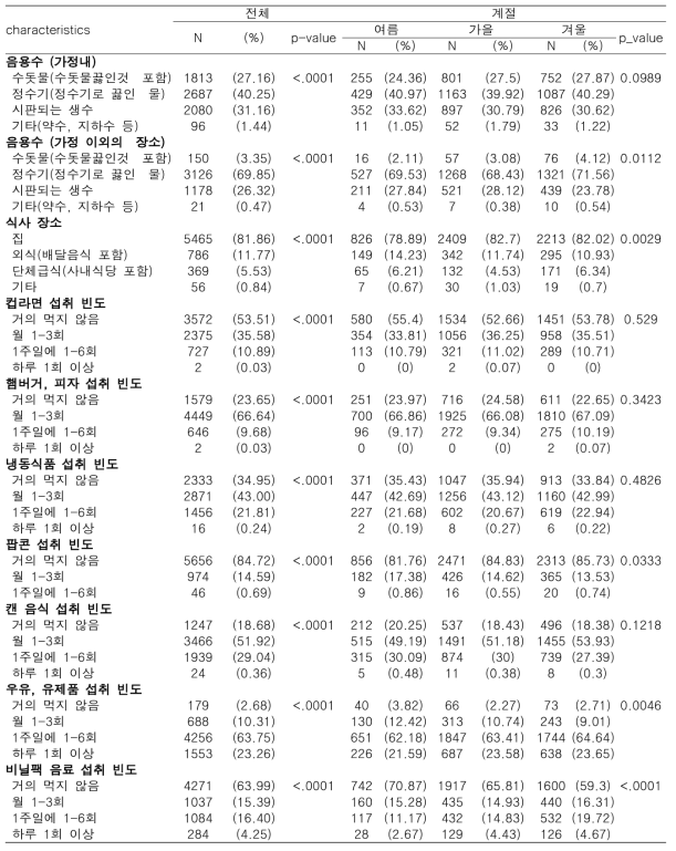 임신부의 전체 및 모집계절별 식생활 특성(1)