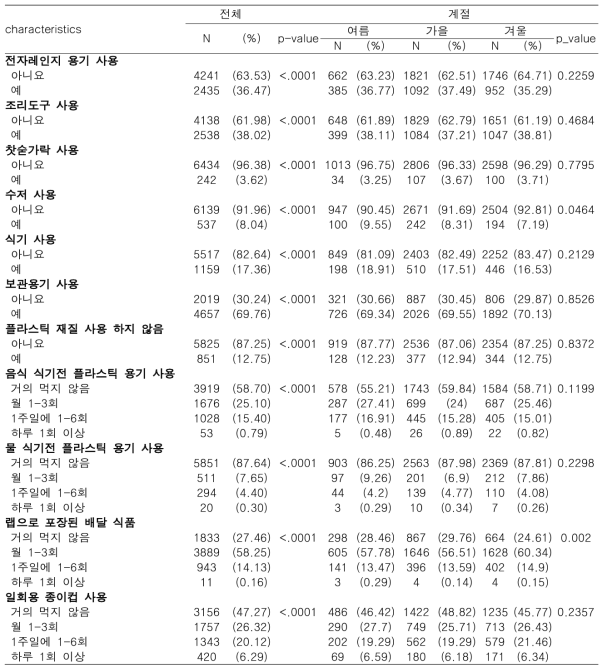 임신부의 전체 및 모집계절별 식생활 특성(2)