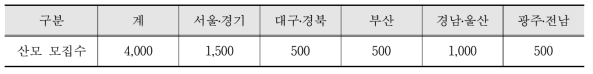 2015년 대규모 출생코호트 지역별 산모모집 인원