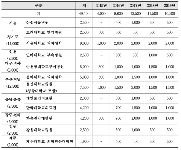 환경보건센터별 년도별 대규모 코호트 참여계획과 모집인원