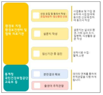 어린이 환경보건 대규모 출생코호트 진행 과정