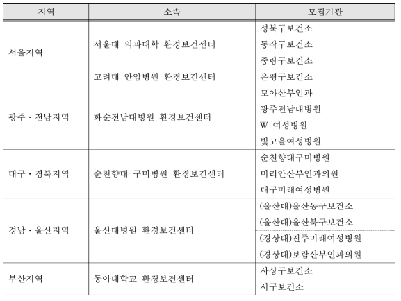 대규모 코호트 지역별 모집기관 구축현황