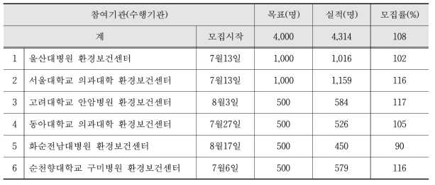 대규모 코호트 모집 시작 시기 및 현황