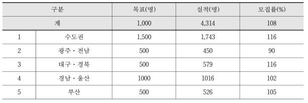 대규모 코호트 지역별 모집현황