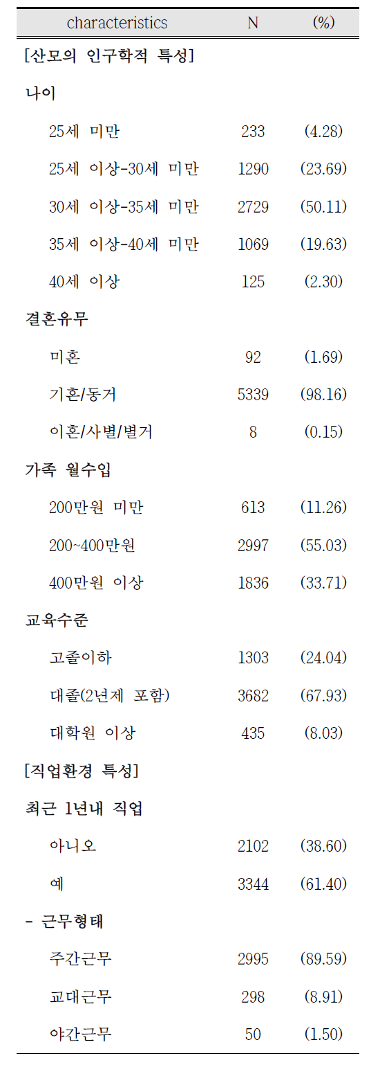 산모의 인구학적 특성 및 직업 환경 특성