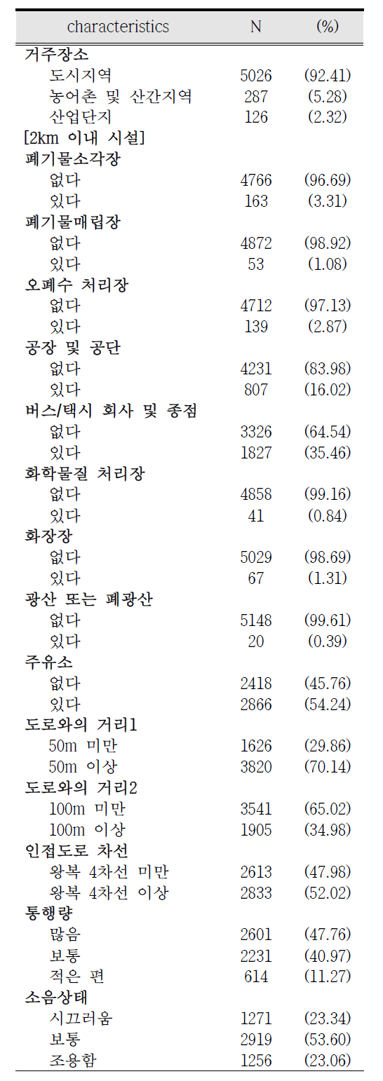 산모의 집 주변(주거) 환경 특성