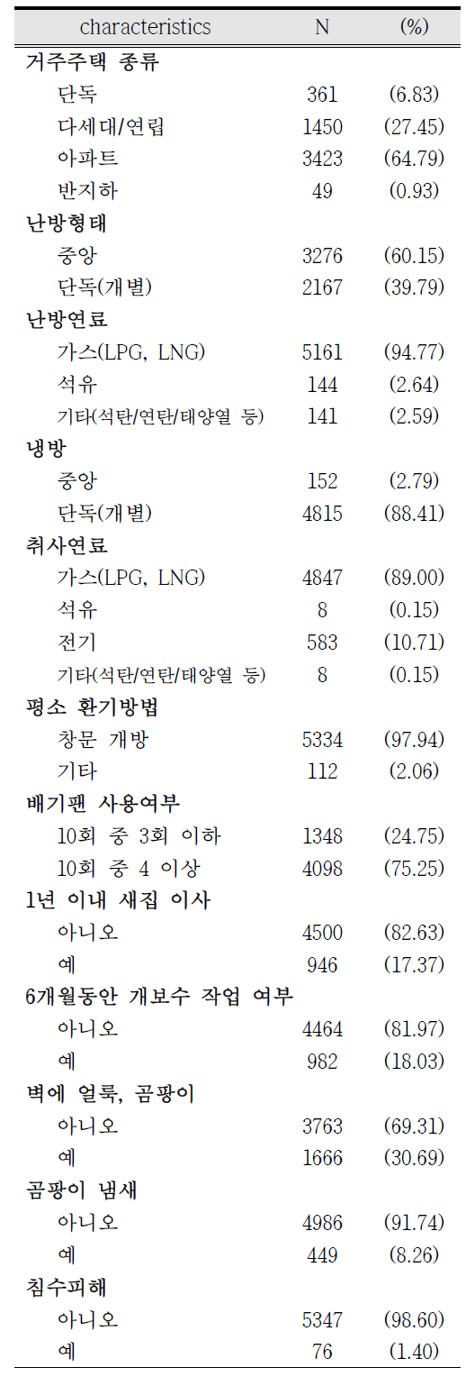 산모의 집 실내 환경 특성(1)