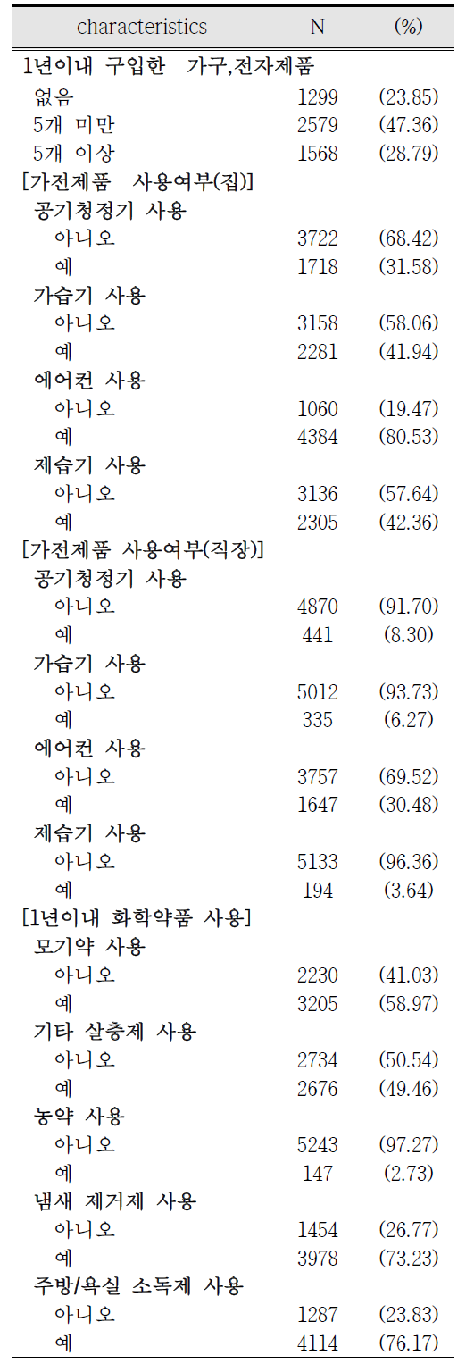 산모의 집 실내 환경 특성(2)