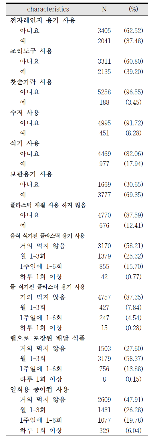 산모의 식 생활 특성(2)