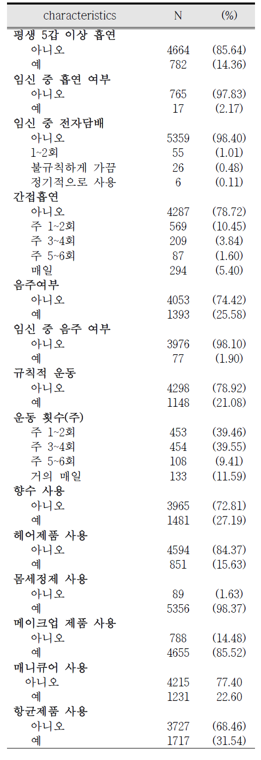 산모의 생활습관 특성